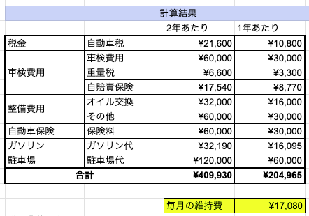 軽自動車の維持費シミュレーション結果